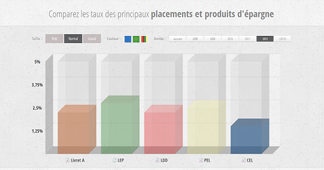 Comparatif des taux des placements &eacute;pargne